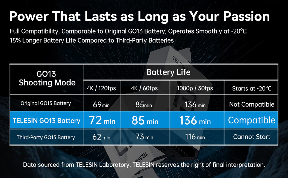 Telesin oplaadbare batterij voor GoPro 13 - 1950 mAh - GoPro Accu's en opladers