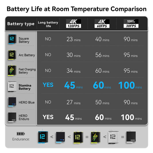 Telesin Stamina Wintersport Batterij voor GoPro 9 / 10 / 11 / 12 - 1750 mAh - GoPro-accessoires