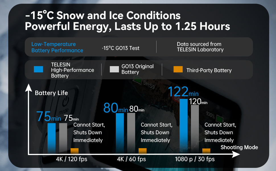 Telesin oplaadbare batterij voor GoPro 13 - 1950 mAh - GoPro Accu's en opladers