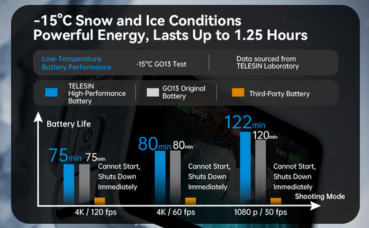 Telesin oplaadbare batterij voor GoPro 13 - 1950 mAh - GoPro Accu's en opladers